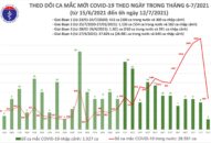 Sáng 12/7: Thêm 662 ca COVID-19, tổng số mắc đến nay ở nước ta vượt con số 30.000