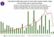 Sáng 28/7: Thêm 2.861 ca mắc COVID-19, hơn 5 triệu liều vắc xin đã được tiêm chủng tại Việt Nam