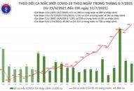 Tối 17/7: Thêm 1.612 ca mắc COVID-19, tổng số mắc trong ngày nâng lên 3.718 ca