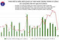 Sáng 7/7: Có 277 ca mắc COVID-19, riêng TP Hồ Chí Mình đã 270 ca