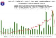 Sáng 19/7: Có 2.015 ca mắc COVID-19, riêng TP Hồ Chí Minh đã 1.535 ca