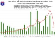 Sáng 26/7:Thêm 2.708 ca mắc COVID-19, tổng số mắc tại Việt Nam đến nay hơn 101.000 ca