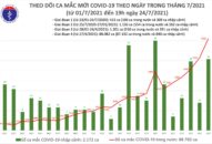 Tối 24/7: Thêm 3.977 ca mắc COVID-19, nâng tổng số mắc trong ngày lên 7.968 ca