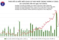 Sáng 16/7: TP Hồ Chí Minh có 1.071 ca mắc COVID-19 trên tổng số 1.438 ca của cả nước