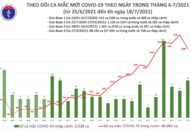 Sáng 18/7: Thêm 2.472 ca mắc mới COVID-19 và 626 ca TP. Hồ Chí Minh đăng ký bổ sung, Việt Nam đã có trên 51.000 bệnh nhân