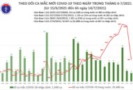 Sáng 14/7: Thêm 909 ca mắc COVID-19, TP Hồ Chí Minh vẫn nhiều nhất với 666 ca