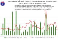 Sáng 1/7: TP Hồ Chí Minh có 158 ca mắc COVID-19, Việt Nam đã vượt 17.000 bệnh nhân