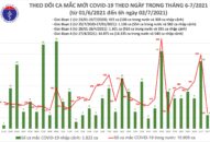 Sáng 2/7: Có 151 ca mắc COVID-19, TP Hồ Chí Minh nhiều nhất 118 ca