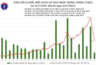 Sáng 25/7: Có 3.979 ca mắc COVD-19 tại TP Hồ Chí Minh và 20 địa phương khác