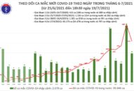 Tối 19/7: Thêm 2.180 ca mắc COVID-19, nâng tổng số mắc trong ngày lên 4.195 ca