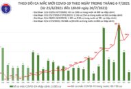 Tối 20/7: Thêm 2.640 ca mắc COVID-19, nâng tổng số mắc trong ngày lên 4.795 ca