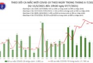 Tối 7/7: Thêm 330 ca mắc COVID-19, nâng tổng số ca trong ngày lên 1.007