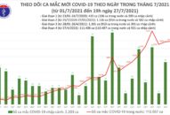 Tối 27/7: Thêm 5.149 ca mắc COVID-19, nâng tổng số mắc trong ngày lên 7.913 ca