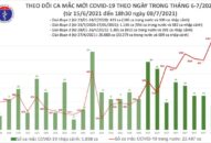 Tối 8/7: Thêm 645 ca mắc COVID-19, nâng tổng số mắc trong ngày vượt 1.300