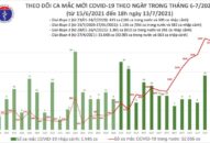 Tối 13/7: Thêm 852 ca mắc COVID-19, nâng tổng số mắc trong ngày lên 2.301 ca