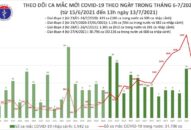 Trưa 13/7: Thêm 983 ca mắc COVID-19, TP Hồ Chí Minh vẫn nhiều nhất với 886 ca