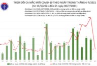 Sáng 6/7: Thêm 277 ca mắc COVID-19, TP Hồ Chí Minh nhiều nhất với 230 ca
