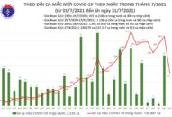 Sáng 31/7: Có 4.060 ca mắc COVID-19, gần 6 triệu liều vắc xin đã được tiêm chủng