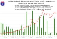 Tối 31/7: Thêm 4.564 ca mắc COVID-19, nâng tổng số mắc trong ngày lên 8.624 ca