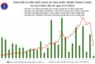 Sáng 27/7: Có 2.764 ca mắc COVID-19, tổng số mắc tại Việt Nam đến nay là hơn 109.000 ca