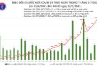 Tối 22/7: Thêm 3.227 ca mắc COVID-19, nâng tổng số mắc trong ngày lên 6.194 ca