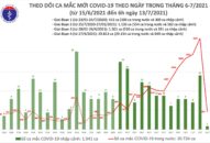 Sáng 13/7: Thêm 466 ca mắc COVID-19, TP Hồ Chí Minh nhiều nhất với 365 ca