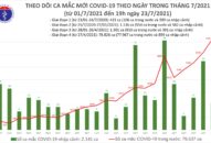 Tối 23/7: Thêm 3.409 ca mắc COVID-19, nâng tổng số mắc trong ngày lên 7.307 ca