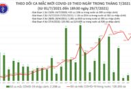 Tối 29/7: Thêm 4.773 ca mắc COVID-19, có 4.323 bệnh nhân khỏi bệnh