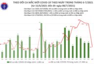 Sáng 8/7: TP Hồ Chí Minh và Bình Dương có 314 ca mắc COVID-19