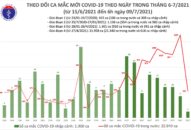 Sáng 9/7: Thêm 425 ca mắc COVID-19, TP Hồ Chí Minh chiếm đến 350 ca