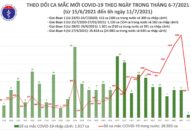 Sáng 11/7: Thêm 607 ca mắc COVID-19, riêng TP Hồ Chí Minh 443 ca