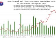 Trưa 12/7: Thêm 1.112 ca mắc COVID-19, riêng TP Hồ Chí Minh 879 ca