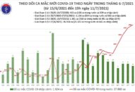 Tối 11/7: Có thêm 713 ca mắc COVID-19 mới, tổng số mắc trong ngày là 1.953 ca