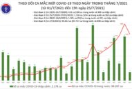 Tối 25/7: Thêm 3.552 ca mắc COVID-19, nâng tổng số mắc trong ngày lên 7.531 ca