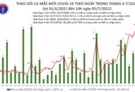 Tối 5/7: Thêm 527 ca mắc, lần đầu tiên số ca mắc trong ngày tại Việt Nam vượt con số 1.000