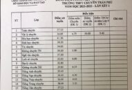 Kết quả trúng tuyển lớp 10 THPT chuyên Trần Phú năm học 2021-2022 (lần 1)