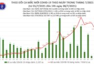 Tối 28/7: Thêm 3.698 ca mắc mới, 4.511 bệnh nhân được công bố khỏi bệnh