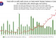Tối 14/7: Thêm 829 ca mắc COVID-19, nâng tổng số mắc trong ngày lên 2.934 ca