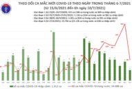 Sáng 10/7: Có 598 ca mắc COVID-19, TP Hồ Chí Minh tiếp tục nhiều ca nhất