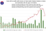 Sáng 17/7: Có 2.106 ca mắc COVID-19, TP Hồ Chí Minh nhiều nhất với 1.769 ca