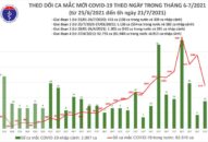 Sáng 21/7: Có 2.787 ca mắc COVID-19, trong đó TP Hồ Chí Minh nhiều nhất với 1.739 ca