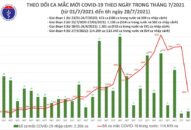 Sáng 29/7: Có 2.821 ca mắc COVID-19; hơn 5,3 triệu llều vắc xin đã được tiêm chủng