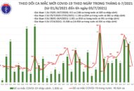 Sáng 3/7: Thêm 239 ca mắc COVID-19, TP Hồ Chí Minh đã chiếm đến 215 ca