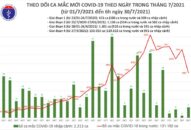 Sáng 30/7: Có 4.992 ca mắc COVID-19, hơn 5,5 triệu liều vắc xin đã được tiêm chủng