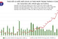 Tối 15/7: Thêm 1.922 ca mắc COVID-19, nâng tổng số mắc trong ngày lên 3.416 ca
