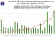 Tối 18/7: Thêm 2.828 ca COVID-19, nâng tổng số mắc trong ngày lên 5.926 ca