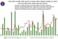 Trưa 3/7: Có 330 ca mắc COVID-19, TP Hồ Chí Minh vẫn nhiều nhất với 249 ca