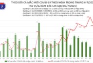 Trưa 9/7: Thêm 609 ca mắc COVID-19, TP Hồ Chí Minh vẫn nhiều ca nhất