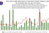 Trưa 1/7: Thêm 260 ca mắc COVID-19, TP Hồ Chí Minh vẫn nhiều nhất 154 ca
