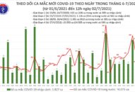 Trưa 2/7: Thêm 175 ca mắc COVID-19, riêng TP Hồ Chí Minh đã có 151 ca